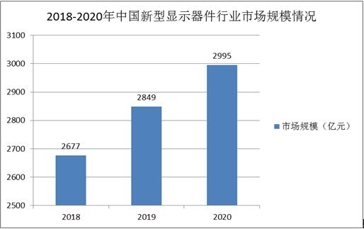 2021中國新型顯示器件行業(yè)供求現(xiàn)狀及發(fā)展前景